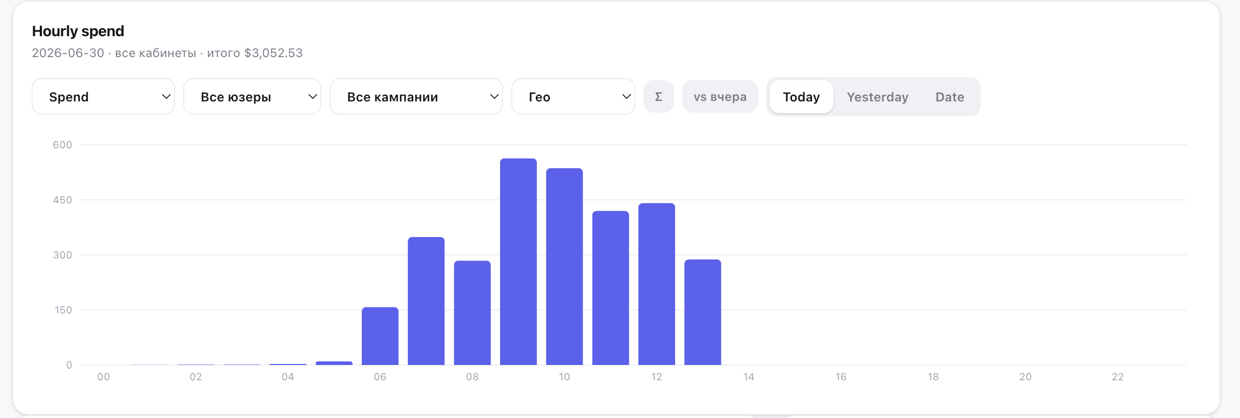 Hourly spend chart